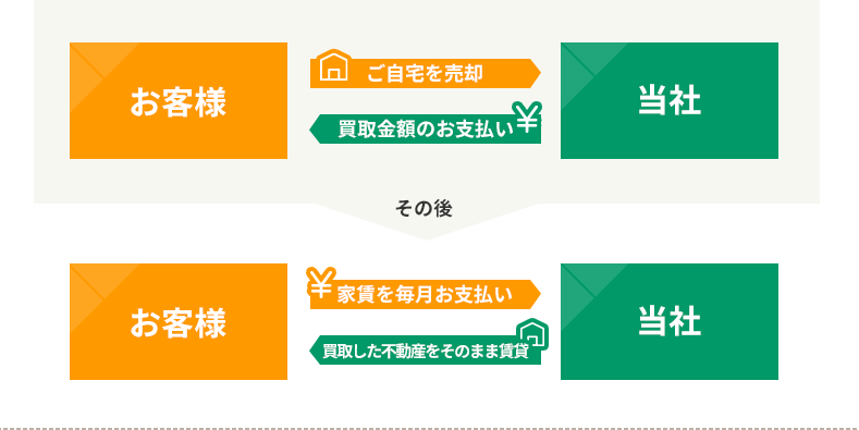 そのまま住まいる