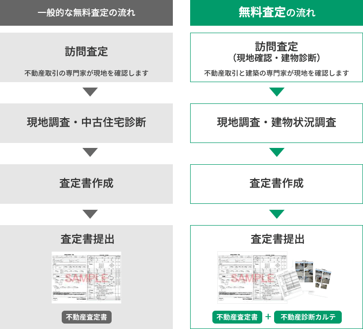 無料査定診断の流れ