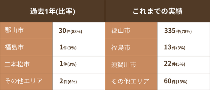 エリア別 実績表
