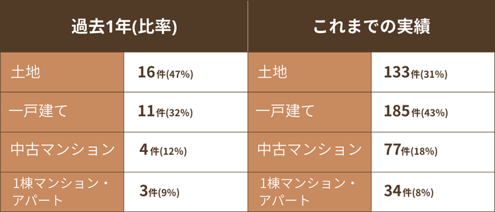 物件種目別 実績表